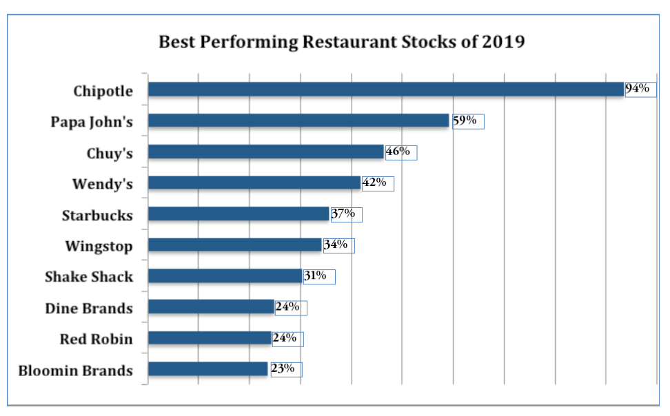 The Best Performing Restaurant Stocks of 2019